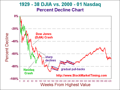 march 2000 stock market crash