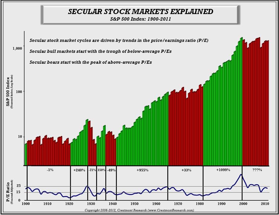 Image result for 100 year dow jones chart